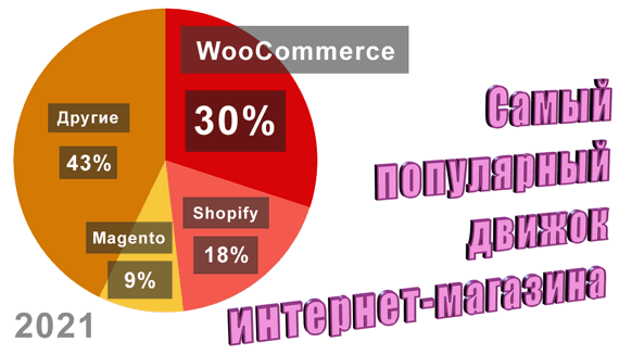 WooCommerce (плагин для WordPress) – самый популярный движок интернет-магазина. На нём работает более трети (по разным данным от 28% до 41%) всех интернет-магазинов в мире. Функционал WooCommerce ни в чем не уступает специализированным CMS интернет-магазинов, однако позволяет запустить полноценный интернет-магазин гораздо дешевле и быстрее. WooCommerce (плагин для WordPress) – самый популярный движок интернет-магазина.
На нём работает более трети (по разным данным от 28% до 41%) всех интернет-магазинов в мире.
Функционал WooCommerce ни в чем не уступает специализированным CMS интернет-магазинов, однако позволяет запустить полноценный интернет-магазин гораздо дешевле и быстрее.