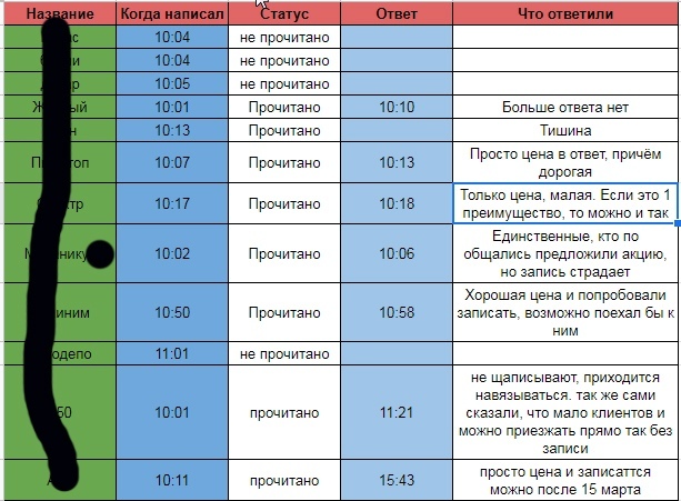 Подробная инструкция: Получение клиентов из Вконтакте для автосервиса. Анализ ошибок конкурентов Раскрутка в соцсетях